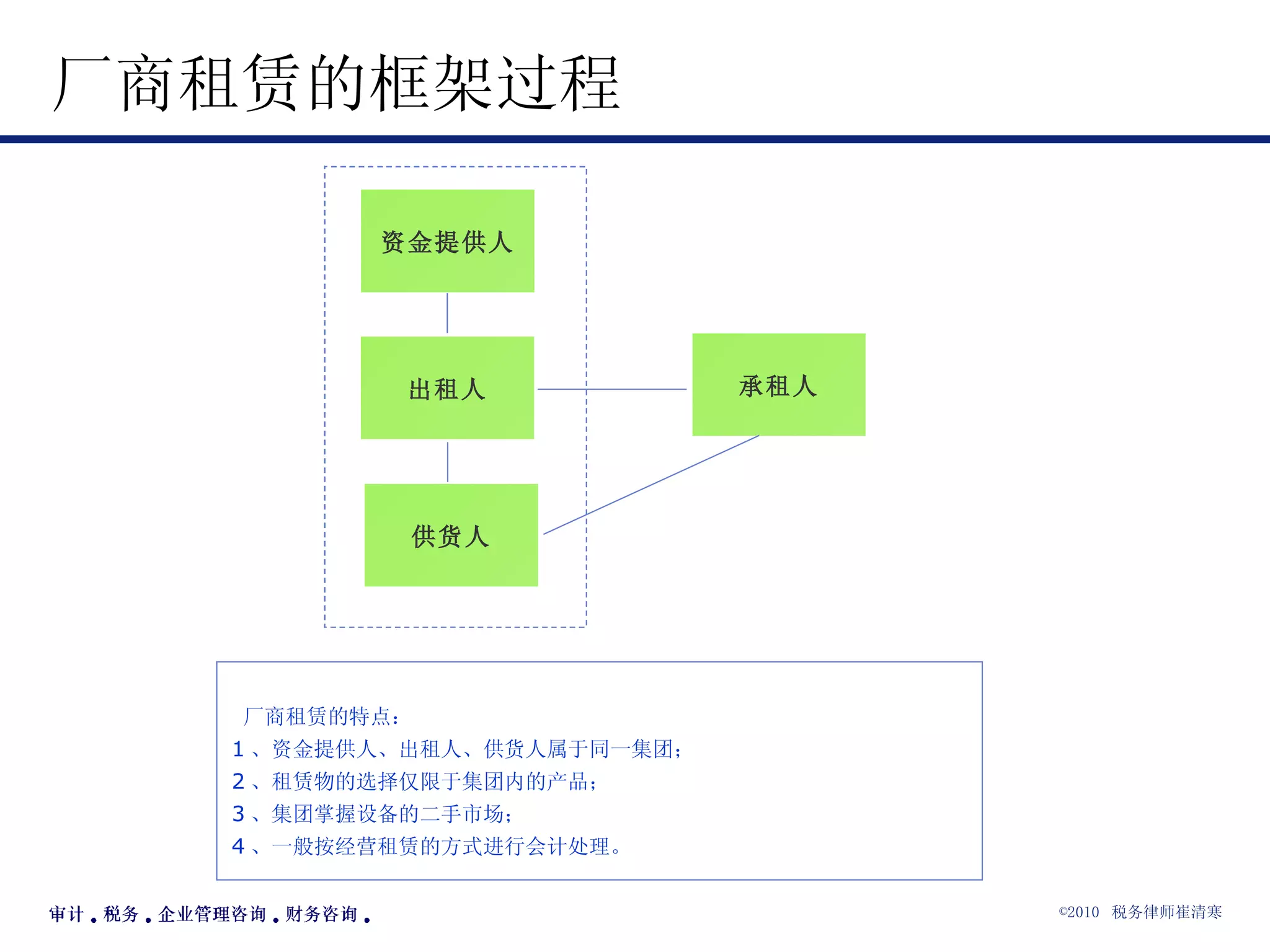 厂商租赁的框架过程 出租人 承租人 供货人 资金提供人 厂商租赁的特点： 1 、资金提供人、出租人、供货人属于同一集团； 2 、租赁物的选择仅限于集团内的产品； 3 、集团掌握设备的二手市场； 4 、一般按经营租赁的方式进行会计处理。 
