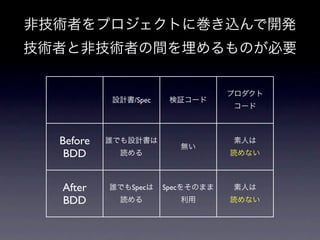 /Spec




Before
 BDD


After    Spec    Spec
BDD
 