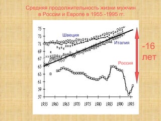 Италия Россия Швеция Средняя продолжительность жизни мужчин  в России и Европе в 1955 -1995 гг. -16 лет 