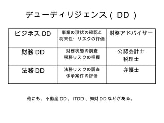 デューディリジェンス（ DD ） 他にも、不動産 DD 、 ITDD 、知財 DD などがある。 弁護士 法務リスクの調査 係争案件の評価 法務 DD 公認会計士 税理士 財務状態の調査 税務リスクの把握 財務 DD 財務アドバイザー 事業の現状の確認と 将来性・リスクの評価 ビジネス DD 