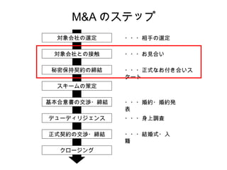 M&A のステップ 対象会社の選定 対象会社との接触 秘密保持契約の締結 スキームの策定 基本合意書の交渉・締結 デューディリジェンス 正式契約の交渉・締結 クロージング ・・・相手の選定 ・・・お見合い ・・・正式なお付き合いスタート ・・・婚約・婚約発表 ・・・身上調査 ・・・結婚式・入籍 