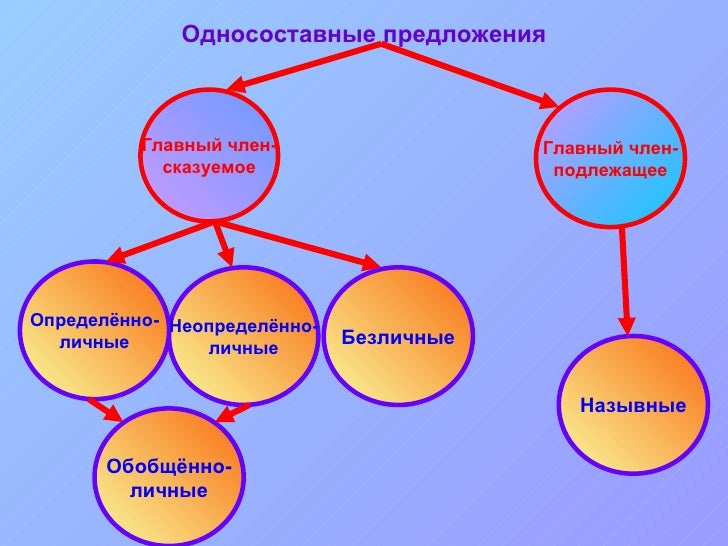 Типы односоставных предложений. Виды односоставных предложений. Односоставное предложение может быть простым. Односоставное предложение может быть простым. Односоставное предложение может быть простым.