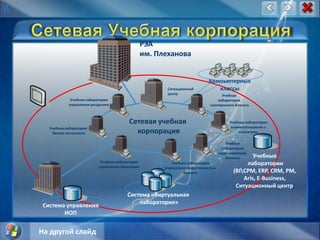 Сетевая Учебная корпорацияРЭАим. ПлехановаКомпьютерныеклассыСитуационный центрУчебная лаборатория электронного бизнесаУчебная лабораторияуправления ресурсамиСетевая учебная корпорацияУчебная лабораториявзаимоотношения склиентамиУчебная лаборатория бизнес-интеллектаУчебная лаборатория моделирования бизнеса Учебные лаборатории(BI\CPM, ERP, CRM, PM, Aris, E-Business, Ситуационный центр)Учебная лабораторияуправления проектамиУчебная лабораторияуправления эффективностьюбизнесаСистема «Виртуальная лаборатория»Система управленияИОПНа другой слайд