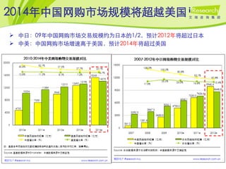 2014年中国网购市场规模将超越美国
 中日：09年中国网购市场交易规模约为日本的1/2，预计2012年将超过日本
 中美：中国网购市场增速高于美国，预计2014年将超过美国
 