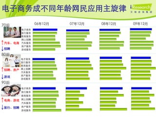 电子商务成不同年龄网民应用主旋律

70后            06年12月   07年12月   08年12月   09年12月
        电子商务
        旅行服务
        教育服务
        网上招聘
汽车、电商   汽车服务
        房产服务
招聘      游戏服务

80后
        电子商务
        旅行服务
        教育服务
招聘、房产   网上招聘
        汽车服务
        房产服务
游戏
        游戏服务
90后
        电子商务
        旅行服务
        教育服务

电商、游戏   网上招聘
        汽车服务

旅行、招聘   房产服务
        游戏服务
 