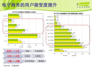 电子商务的用户接受度提升




  标准——个性      书盘      礼品定制

  小件——大件      小家电     大家电

  小额——大额      生活日用品     奢侈品

Source：艾瑞咨询
 