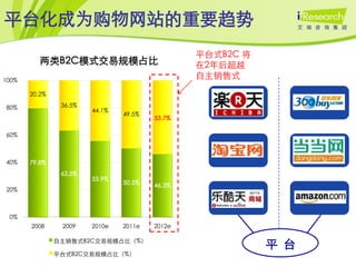 平台化成为购物网站的重要趋势
                                                平台式B2C 将
          两类B2C模式交易规模占比                         在2年后超越
100%
                                                自主销售式

       20.2%

80%             36.5%
                        44.1%
                                49.5%
                                        53.7%

60%



40%    79.8%
                63.5%
                        55.9%
                                50.5%   46.3%
20%



 0%
       2008     2009    2010e   2011e   2012e

               自主销售式B2C交易规模占比（%）
                                                           平 台
               平台式B2C交易规模占比（%）
 
