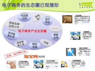 电子商务的生态圈已现雏形

   代运营
    公司        支付
              平台


   电子商务产业生态圈
                   客服
                   公司

         物流
         仓储
 
