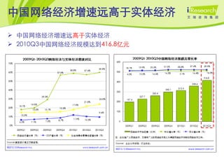 中国网络经济增速远高于实体经济
 中国网络经济增速远高于实体经济
 2010Q3中国网络经济规模达到416.8亿元
 