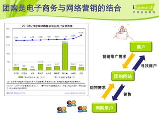 团购是电子商务与网络营销的结合



                          商户

              营销推广需求

                          寻找商户

                   团购网站

           购物需求
                     销售


            网购用户
 