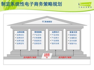 制定系统性电子商务策略规划


                  EC系统规划




   品牌战略    营销策略           运营执行     配套支持
  品牌定位   产品定位          产品采购    客服售后
  品牌诉求   价格策略          产品展示    仓储配送
  品牌沟通   渠道规划          产品销售    支付结算
  品牌宣传   促销宣传          组织协调    销售平台




                   互联网
                   技术平
      技术服务于商务       台        技术服务于商务
 
