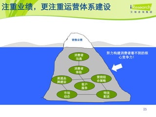 注重业绩，更注重运营体系建设



              销售业绩




                            努力构建消费者看不到的核
              消费者
              沟通               心竞争力！


              消费者
              体验

       渠道品            营销组
       牌建设            合策略
                 客户
                 服务
         市场             物流
         动态             配送



                                      25
 