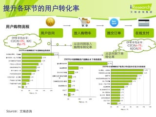 提升各环节的用户转化率

用户购物流程
               用户访问   放入购物车    提交订单         在线支付
  09年平均水平：
 C2C约10%；B2C                            09年平均水平：
     约6-7%            从访问到放入
                                         C2C约6-7%；
                      购物车转化率              B2C约2%
                               从访问到下单
                               转化率




Source：艾瑞咨询
 