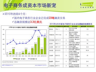 电子商务成资本市场新宠
2010年的前6个月：
      国内电子商务行业企业已完成23笔融资交易
      总融资规模达3.3亿美元
                    2010年6月中国电子商务行业企业私募融资规模排名
 