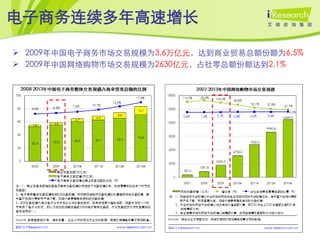 电子商务连续多年高速增长

 2009年中国电子商务市场交易规模为3.6万亿元，达到商业贸易总额份额为6.5%
 2009年中国网络购物市场交易规模为2630亿元，占社零总额份额达到2.1%
 