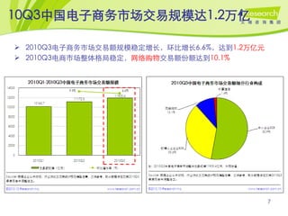 10Q3中国电子商务市场交易规模达1.2万亿

 2010Q3电子商务市场交易额规模稳定增长，环比增长6.6%，达到1.2万亿元
 2010Q3电商市场整体格局稳定，网络购物交易额份额达到10.1%




                                            7
 