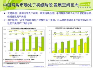 中国网购市场处于初级阶段 发展空间巨大
 交易规模：美国远领先于中国，增速持续趋缓；中国网购市场仍处于发展初期阶段，
  但增速远高于美国
 用户规模： 09年中国网购用户规模仍低于美国，且从网购渗透率上中国仅为28.4%，
  远低于美国72.1%的水平
 