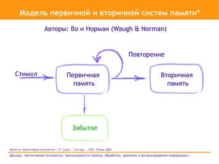 Модель первичной и вторичной систем памяти*

                          Авторы: Во и Норман (Waugh & Norman)


                                                                                Повторение

    Стимул                                 Первичная                                    Вторичная
                                             память                                       память




                                               Забытое


*Взято из «Когнитивная психология» / Р. Солсо. — 6-е изд. — СПб.: Питер, 2006

Доклад: «Когнитивная психология. Закономерности приёма, обработки, хранения и воспроизведения информации.»
 