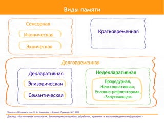 Виды памяти

                  Сенсорная
                                                                          Кратковременная
                Иконическая

                  Эхоическая


                                                    Долговременная

                    Декларативная                                        Недекларативная
                                                                              Процедурная,
                    Эпизодическая
                                                                            Неассоциативная,
                                                                         Условно-рефлекторная,
                    Семантическая                                            «Запускающая»


*Взято из «Обучение и сон, В. М. Ковальзон — Журнал «Природа» №7, 2009

Доклад: «Когнитивная психология. Закономерности приёма, обработки, хранения и воспроизведения информации.»
 