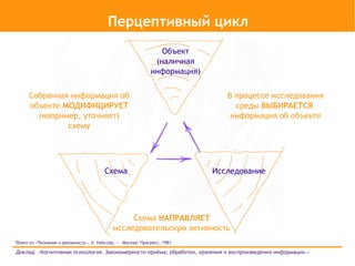 Перцептивный цикл
                                                                Объект
                                                              (наличная
                                                             информация)


      Собранная информация об                                                 В процессе исследования
      объекте МОДИФИЦИРУЕТ                                                      среды ВЫБИРАЕТСЯ
        (например, уточняет)                                                   информация об объекте
               схему




                                        Схема                              Исследование




                                                 Схема НАПРАВЛЯЕТ
                                            исследовательскую активность
*Взято из «Познание и реальность», У. Найссер. — Москва: Прогресс, 1981

Доклад: «Когнитивная психология. Закономерности приёма, обработки, хранения и воспроизведения информации.»
 