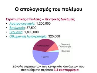 Ο αποιογηζκός ηοσ ποιέκοσ
΢ηραηηωηηθές απώιεηες – Κεληρηθές Γσλάκεης
• Αςζηπο-οςγγαπία: 1,200,000
• Βνπιγαξία: 87,500
• Γεξκαλία: 1,800,000
• Οζσκαληθή Απηνθξαηνξία: 325,000




    ΢ύλνιν ζηξαηησηώλ ησλ θεληξηθώλ δπλάκεσλ πνπ
         ζθνηώζεθαλ: πεξίπνπ 3,4 εθαηοκκύρηα.
 