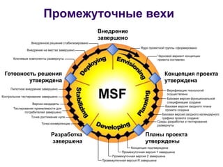 Промежуточные вехи
                                                       Внедрение
                                                       завершено
                  Внедренное решение стабилизировано
                                                                              Ядро проектной группы сформировано
               Внедрение на местах завершено
                                                                                        Черновой вариант концепции
       Ключевые компоненты развернуты                                                   проекта составлен



 Готовность решения                                                                         Концепция проекта
         утверждена                                                                         утверждена
     Пилотное внедрение завершено                                                             Верификация технологий
                                                                                              осуществлена
Контрольное тестирование завершено
                                                                                              Базовая версия функциональной
                                                                                              спецификации создана
                   Версии-кандидаты
                                                                                             Базовая версия сводного плана
       Тестирование приемлемости для
                                                                                             проекта создана
              потребителей завершено
                                                                                           Базовая версия сводного календарного
                 Точка достижения нуля                                                     графика проекта создана
                                                                                        Среды разработки и тестирования
                        Точка конвергенции
                                                                                        развернуты


                              Разработка                                         Планы проекта
                              завершена                                          утверждены
                                                                         Концепция подтверждена
                                                                   Промежуточная версия 1 завершена
                                                             Промежуточная версия 2 завершена
                                                        Промежуточная версия N завершена
 