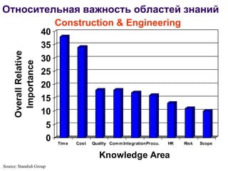 Относительная важность областей знаний
                              Construction & Engineering
                         40
                         35
      Overall Relative



                         30
       Importance



                         25
                         20
                         15
                         10
                          5
                          0   Tim e   Cost   Quality Com m .IntegrationProcu.   HR   Risk   Scope


                                                Knowledge Area
Source: Standish Group
 
