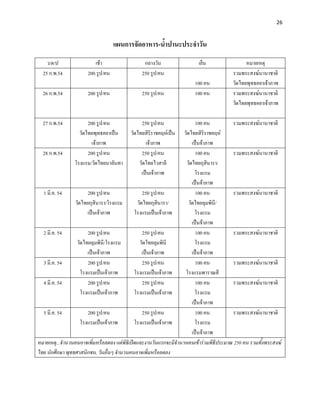 26


                                   แผนการจัดอาหาร-น้าปานะประจาวัน
    ว/ด/ป                เช้า                  กลางวัน                 เย็น                 หมายเหตุ
  25 ก.พ.54           200 รูป/คน              250 รูป/คน                              รวมพระสงฆ์นานาชาติ
                                                                     100 คน           วัดไทยพุทธคยาเจ้าภาพ
  26 ก.พ.54           200 รูป/คน              250 รูป/คน             100 คน           รวมพระสงฆ์นานาชาติ
                                                                                      วัดไทยพุทธคยาเจ้าภาพ

  27 ก.พ.54           200 รูป/คน               250 รูป/คน                100 คน        รวมพระสงฆ์นานาชาติ
                  วัดไทยพุทธคยาเป็น      วัดไทยสิริราชคฤห์เป็น    วัดไทยสิริราชคฤห์
                        เจ้าภาพ                  เจ้าภาพ               เป็นจ้าภาพ
  28 ก.พ.54           200 รูป/คน               250 รูป/คน                100 คน        รวมพระสงฆ์นานาชาติ
                โรงแรม/วัดไทยนาลันทา         วัดไทยไวสาลี          วัดไทยกุสินารา/
                                              เป็นเจ้าภาพ               โรงแรม
                                                                       เป็นจ้าภาพ
  1 มี.ค. 54           200 รูป/คน                250 รูป/คน              100 คน        รวมพระสงฆ์นานาชาติ
                 วัดไทยกุสินารา/โรงแรม        วัดไทยกุสินารา/        วัดไทยลุมพิน/ี
                       เป็นเจ้าภาพ           โรงแรมเป็นเจ้าภาพ          โรงแรม
                                                                       เป็นจ้าภาพ
  2 มี.ค. 54           200 รูป/คน                250 รูป/คน              100 คน        รวมพระสงฆ์นานาชาติ
                  วัดไทยลุมพินี/โรงแรม         วัดไทยลุมพินี            โรงแรม
                       เป็นเจ้าภาพ               เป็นเจ้าภาพ           เป็นจ้าภาพ
  3 มี.ค. 54           200 รูป/คน                250 รูป/คน              100 คน        รวมพระสงฆ์นานาชาติ
                    โรงแรมเป็นเจ้าภาพ        โรงแรมเป็นเจ้าภาพ     โรงแรมพาราณสี
  4 มี.ค. 54           200 รูป/คน                250 รูป/คน              100 คน        รวมพระสงฆ์นานาชาติ
                    โรงแรมเป็นเจ้าภาพ        โรงแรมเป็นเจ้าภาพ          โรงแรม
                                                                       เป็นจ้าภาพ
  5 มี.ค. 54           200 รูป/คน                250 รูป/คน              100 คน        รวมพระสงฆ์นานาชาติ
                    โรงแรมเป็นเจ้าภาพ        โรงแรมเป็นเจ้าภาพ          โรงแรม
                                                                       เป็นจ้าภาพ
หมายเหตุ...จานวนคนอาจเพิ่มหรือลดลง แต่พิธิเปิดและงานวันแรกจะมีจานวนคนเข้าร่วมพิธีประมาณ 250 คน รวมทังพระสงฆ์
                                                                                                    ้
ไทย นักศึกษา พุทธศาสนิกชน, วันอื่นๆ จานวนคนอาจเพิ่มหรือลดลง
 