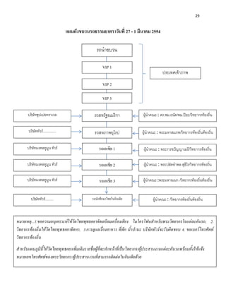 29


                                   แผนผังขบวนรถธรรมยาตราวันที่ 27 - 1 มีนาคม 2554

                                                  รถนําขบวน

                                                      VIP 1
                                                                                          ประเทศเจ้าภาพ
                                                      VIP 2

                                                      VIP 3

       บริษัทซุปเปอทราเวล                       รถสหรัฐอเมริกา               ผู้นําคณะ : ดร.พม.ถนัด/พม.ปิยะ/วิทยากรท้องถิ่น
                                                                                                 ท้องถิ่น
       บริษัททัวร์..............                 รถสหภาพยุโรป                ผู้นําคณะ : พระมหาสมภพ/วิทยากรท้องถิ่นท้องถิ่น

      บริษัทมงคลทูมูน ทัวร์                         รถเอเชีย 1               ผู้นําคณะ : พระรารชปัญญาเมธี/วิทยากรท้องถิ่น
                                                                                                ท้องถิ่น
      บริษัทมงคลทูมูน ทัวร์                         รถเอเชีย 2               ผู้นําคณะ : พระปลัดอําพล สุธีโร/วิทยากรท้องถิ่น
                                                                                               ท้องถิ่น
      บริษัทมงคลทูมูน ทัวร์                         รถเอเชีย 3               ผู้นําคณะ :พระมหาอเนก /วิทยากรท้องถิ่นท้องถิ่น


         บริษัททัวร์.........                  รถนักศึกษาไทยในอินเดีย              ผู้นําคณะ : /วิทยากรท้องถิ่นท้องถิ่น



หมายเหตุ...1.ขอความอนุเคราะห์ให้วัดไทยพุทธคยาจัดเตรียมเครื่องเสียง ไมโครโฟนสาหรับพระวิทยากรในแต่ละคันรถ, 2.
วิทยากรท้องถิ่นให้วัดไทยพุทธคยาจัดหา, 3.การดูแลเรื่องอาหาร ที่พัก น้าปานะ บริษัททัวร์จะรับผิดชอบ 4. ขอเบอร์โทรศัพท์
วิทยากรท้องถิ่น
สาหรับแผนภูมินี้ให้วัดไทยพุทธคยาเพิ่มเติมรายชื่อผู้ที่จะทาหน้าที่เป็นวิทยากร/ผู้ประสานงานแต่ละคันรถพร้อมทั้งให้แจ้ง
หมายเลขโทรศัพท์ของพระวิทยากร/ผู้ประสานงานที่สามารถติดต่อในอินเดียด้วย
 