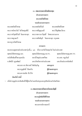 12


                                          ๑๐. คณะกรรมการฝ่ายจัดหาทุน
                                              ประธานกรรมการ
                                              พระเทพโพธิวิเทศ
                                            รองประธานกรรมการ
   พระเทพกิตติโสภณ                    พระเทพกิตติโมลี                 พระเทพสิทธิวิเทศ
   พระราชรัตนรังษี วัดไทยลุมพินี      พระราชปัญญาเมธี                 พระวิสิฐพัฒนวิธาน
   พระราชวิสุทธิโมลี วัดมหาธาตุฯ      พระราชภาวนาวิสุทธิ์ วัดพระธรรมกาย
   พระราชญาณกวี                       พระราชสิทธิมุนี วัดมหาธาตุฯ กรุงเทพ
   พระครูวรกิตติโสภณ
                                                  กรรมการ
   พระธรรมทูตสายต่างประเทศ รุ่นที่ ๑ – ๑๖ เจ้าอาวาสวัดไทยทุกวัด ในต่างประเทศ
   พุทธบริษัทสายบุญ AIA               พุทธบริษัทสายบุญ AS.TV.               พุทธบริษัทสายบุญ MV.TV.
   หนังสือพิมพ์ไทย ทุกฉบับ            สถานีวิทยุประเทศไทย                   ดร.แสน ชฎารัมย์
   อ.ทัศนีย์ บุรุษพัฒน์               มจร.ฝ่ายกิจการต่างประเทศ              มจร.ฝ่ายประชาสัมพันธ์
                  พระมหา ดร.ชัชวาลย์ โชติปญฺโญ                เลขานุการ
                  พระจรูญศักดิ์ สีลเตโช                       ผู้ช่วยเลขานุการ
                  พระมหาสมคิด ธีรวโส                          ผู้ช่วยเลขานุการ
          มีหน้าที่ ดังนี้
- แจ้งข่าวบุญประชาสัมพันธ์ให้ผู้สนใจร่วมสนับสนุนและอุปถัมภ์ตามกาลังศรัทธา


                                    ๑๑. คณะกรรมการฝ่ายการเงินและบัญชี
                                              ประธานกรรมการ
                                            พระครูสิทธิปริยัติวิเทศ
                                            รองประธานกรรมการ
                                            พระมหาถนัด อตฺถจารี
 