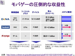 モバゲーの圧倒的な収益性




出典： http://www.c-direct.ne.jp/public/japanese/uj/pdf/10110213/20101031190470.pdf   53
 