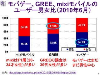 モバゲー、GREE、mixiモバイルの
      ユーザー男女比（2010年6月）




            mixiモバイル                     GREE                       モバゲー
   mixiはF1層（20-                  GREEの課金は                    モバゲーはまだ
   34才女性）が多い                     30代女性が多い                    まだ男性中心
出典： http://blogs.itmedia.co.jp/saito/2010/08/20105mixigree-2.html          7
 