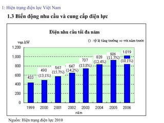 1: Hiện trạng điện lực Việt Nam 1.3 Biến động nhu cầu và cung cấp điện lực Nguồn: Hiện trạng điện lực 2010  