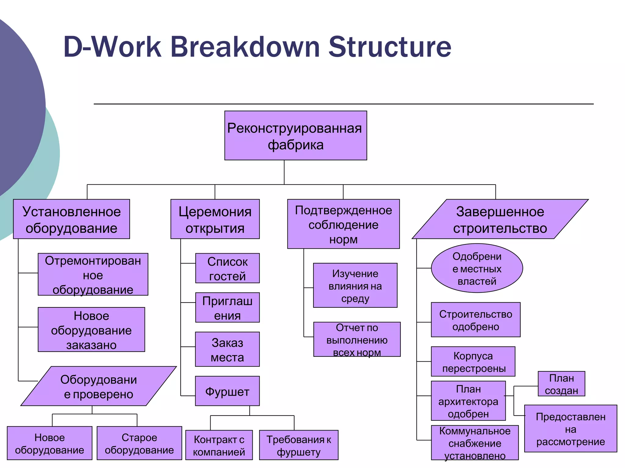 Реконструированная  фабрика Установленное оборудование Завершенное строительство Изучение влияния на среду Отчет по выполнению всех норм Строительство одобрено Корпуса перестроены План архитектора одобрен Отремонтированное оборудование Новое оборудование заказано Одобрение местных властей Церемония открытия Подтвержденное соблюдение норм Оборудование проверено Список гостей Приглашения Фуршет Заказ места Контракт с компанией Требования к фуршету Коммунальное снабжение установлено План создан Предоставлен на рассмотрение D-Work Breakdown Structure Новое оборудование Старое оборудование 