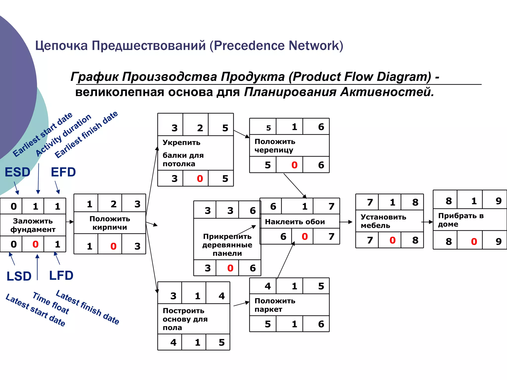 ESD EFD LSD LFD Earliest start date Earliest finish date Latest finish date Time float Activity duration Latest start date График Производства Продукта ( Product Flow Diagram ) -  великолепная основа для  Планирования Активностей . Цепочка Предшествований ( Precedence Network ) 5 1 4 Построить основу для пола 4 1 3 6 0 3 Прикрепить деревянные панели 6 3 3 1 0 0 Заложить фундамент 1 1 0 3 0 1 Положить кирпичи 3 2 1 5 0 3 Укрепить  балки для потолка 5 2 3 6 0 5 Положить черепицу 6 1 5 9 0 8 Прибрать в  доме 9 1 8 8 0 7 Установить мебель 8 1 7 6 1 5 Положить паркет 5 1 4 7 0 6 Наклеить обои 7 1 6 