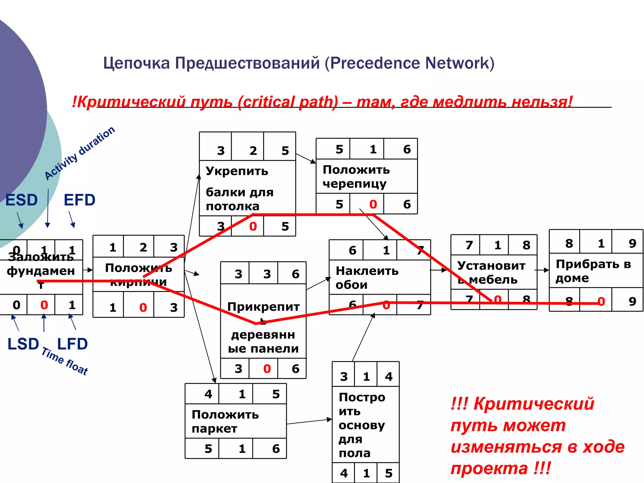 Цепочка Предшествований ( Precedence Network ) !!!  Критический путь может изменяться в ходе проекта  !!! LSD LFD Time float ESD EFD Activity duration ! Критический путь ( critical path)  –  там, где медлить нельзя ! 5 1 4 Построить основу для пола 4 1 3 6 0 3 Прикрепить деревянные панели 6 3 3 1 0 0 Заложить фундамент 1 1 0 3 0 1 Положить кирпичи 3 2 1 5 0 3 Укрепить  балки для потолка 5 2 3 6 0 5 Положить черепицу 6 1 5 9 0 8 Прибрать в  доме 9 1 8 8 0 7 Установить мебель 8 1 7 6 1 5 Положить паркет 5 1 4 7 0 6 Наклеить обои 7 1 6 