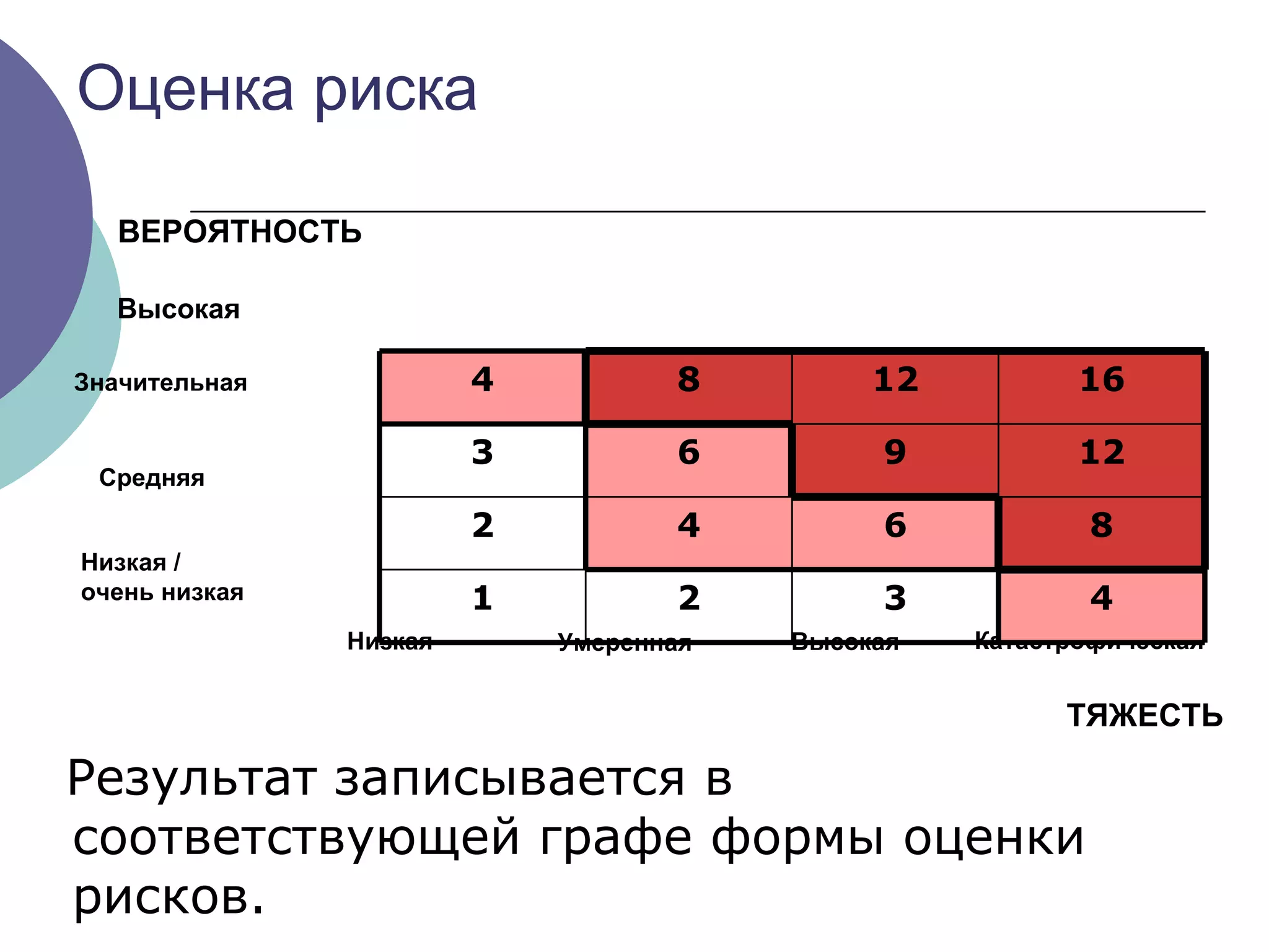 Оценка риска Результат записывается в соответствующей графе формы оценки рисков. Низкая Умеренная Высокая Катастрофическая Высокая Значительная Средняя Низкая / очень низкая   ТЯЖЕСТЬ ВЕРОЯТНОСТЬ 4 3 2 1 8 6 4 2 12 9 6 3 16 12 8 4 