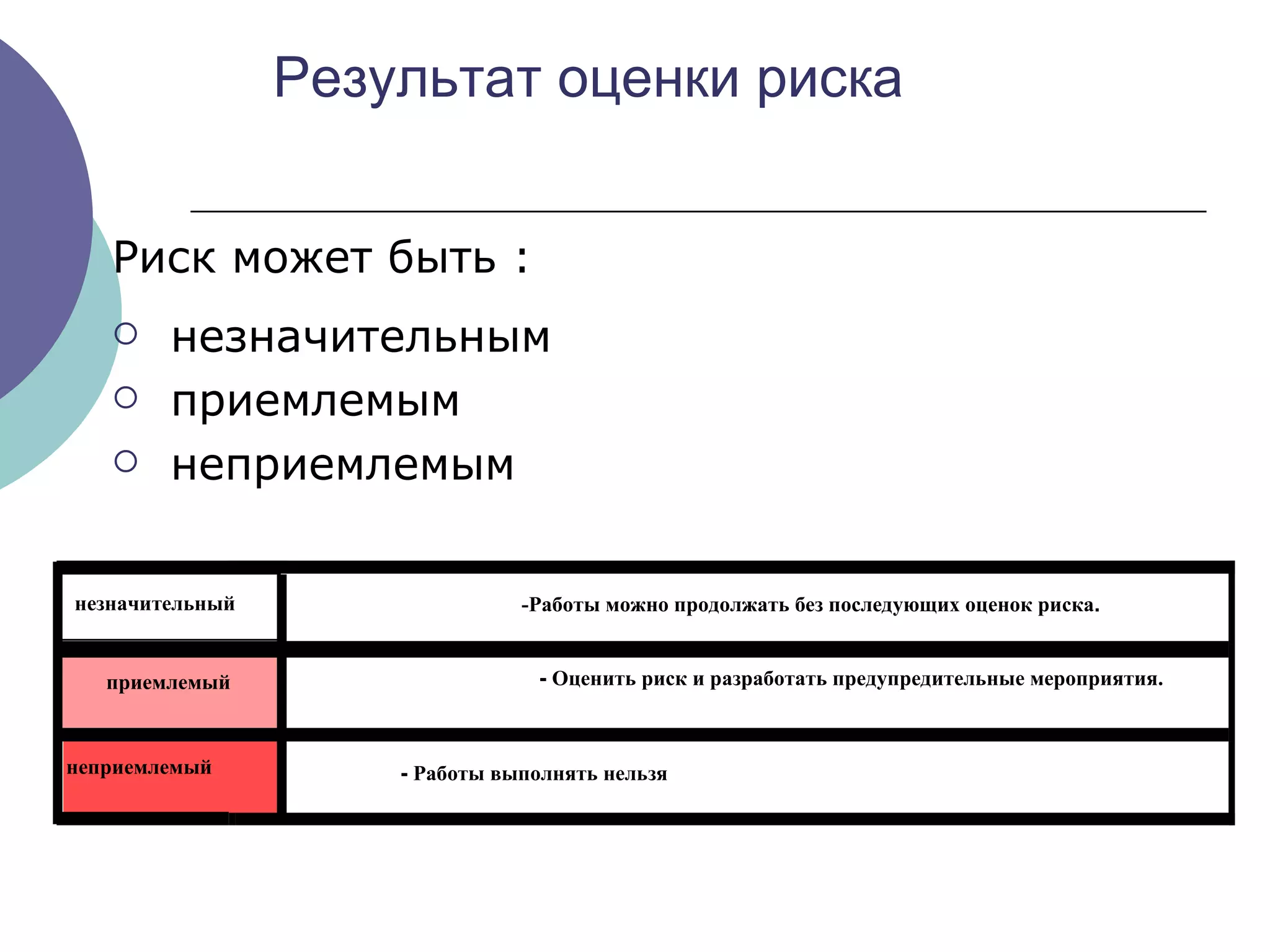 Результат оценки риска Риск может быть  : незначительным приемлемым неприемлемым   незначительный - Работы можно продолжать без последующих оценок риска . приемлемый -  Оценить риск и разработать предупредительные мероприятия . неприемлемый -  Работы выполнять нельзя 