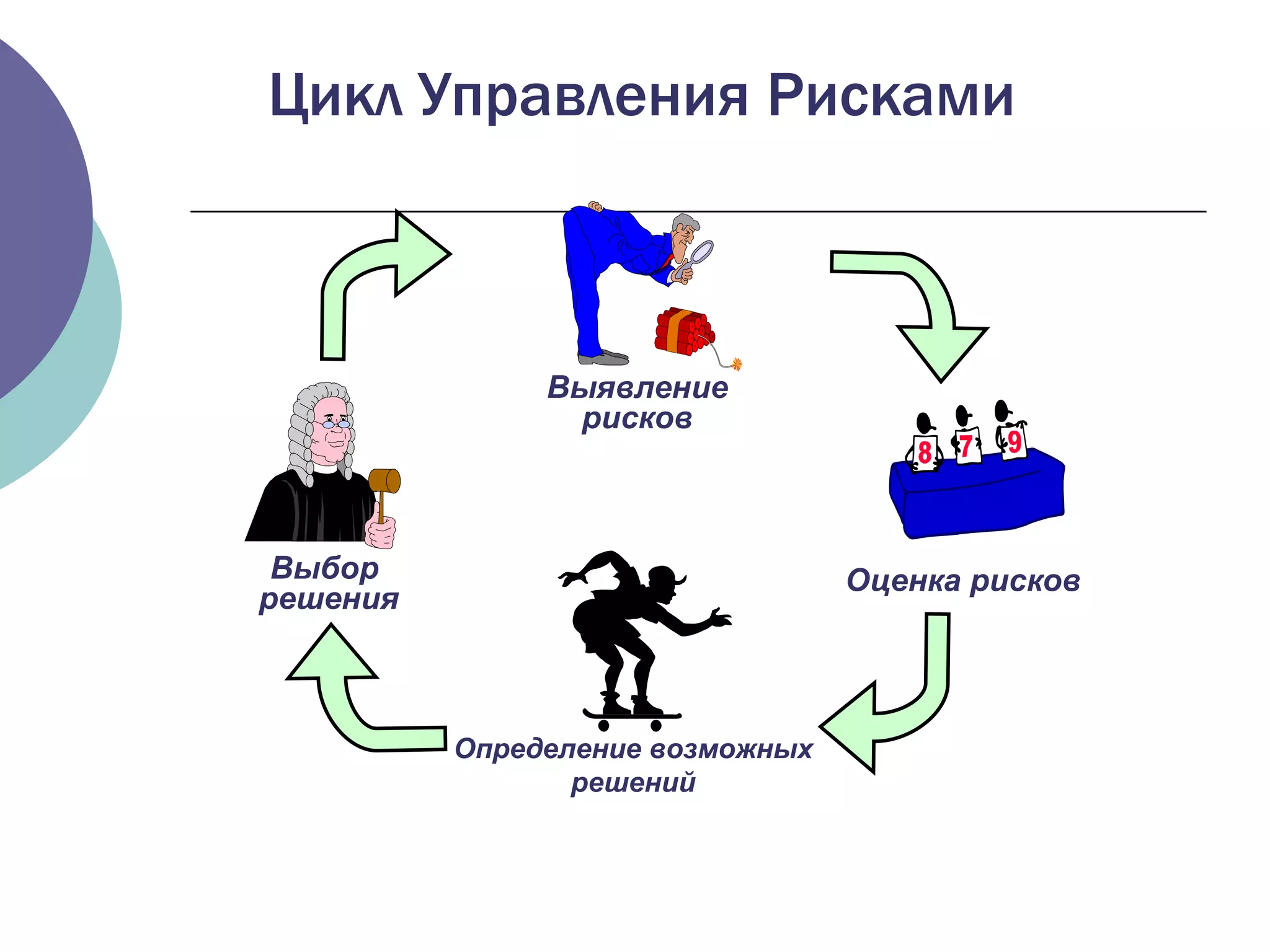 Оценка рисков Определение возможных  решений Выбор  решения Выявление рисков Цикл Управления Рисками 