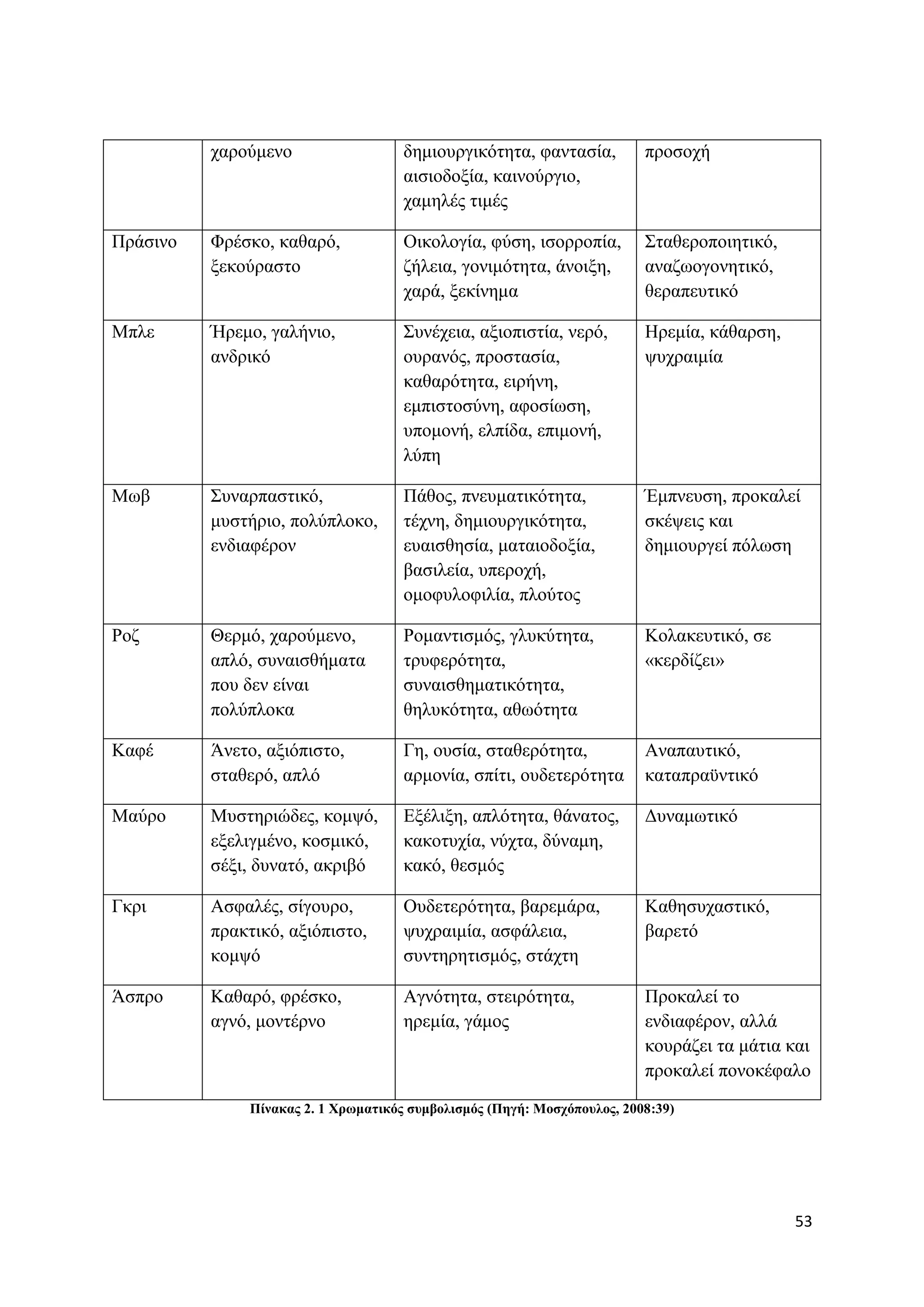 ραξνχκελν                   δεκηνπξγηθφηεηα, θαληαζία,          πξνζνρή
                                      αηζηνδνμία, θαηλνχξγην,
                                      ρακειέο ηηκέο

Πξάζηλν   Φξέζθν, θαζαξφ,             Οηθνινγία, θχζε, ηζνξξνπία,         ΢ηαζεξνπνηεηηθφ,
          μεθνχξαζην                  δήιεηα, γνληκφηεηα, άλνημε,         αλαδσνγνλεηηθφ,
                                      ραξά, μεθίλεκα                      ζεξαπεπηηθφ

Μπιε      Ήξεκν, γαιήλην,             ΢πλέρεηα, αμηνπηζηία, λεξφ,         Ζξεκία, θάζαξζε,
          αλδξηθφ                     νπξαλφο, πξνζηαζία,                 ςπρξαηκία
                                      θαζαξφηεηα, εηξήλε,
                                      εκπηζηνζχλε, αθνζίσζε,
                                      ππνκνλή, ειπίδα, επηκνλή,
                                      ιχπε

Μσβ       ΢πλαξπαζηηθφ,               Πάζνο, πλεπκαηηθφηεηα,              Έκπλεπζε, πξνθαιεί
          κπζηήξην, πνιχπινθν,        ηέρλε, δεκηνπξγηθφηεηα,             ζθέςεηο θαη
          ελδηαθέξνλ                  επαηζζεζία, καηαηνδνμία,            δεκηνπξγεί πφισζε
                                      βαζηιεία, ππεξνρή,
                                      νκνθπινθηιία, πινχηνο

Ρνδ       Θεξκφ, ραξνχκελν,           Ρνκαληηζκφο, γιπθχηεηα,             Κνιαθεπηηθφ, ζε
          απιφ, ζπλαηζζήκαηα          ηξπθεξφηεηα,                        «θεξδίδεη»
          πνπ δελ είλαη               ζπλαηζζεκαηηθφηεηα,
          πνιχπινθα                   ζειπθφηεηα, αζσφηεηα

Καθέ      Άλεην, αμηφπηζην,           Γε, νπζία, ζηαζεξφηεηα,             Αλαπαπηηθφ,
          ζηαζεξφ, απιφ               αξκνλία, ζπίηη, νπδεηεξφηεηα        θαηαπξαυληηθφ

Μαχξν     Μπζηεξηψδεο, θνκςφ,         Δμέιημε, απιφηεηα, ζάλαηνο,         Γπλακσηηθφ
          εμειηγκέλν, θνζκηθφ,        θαθνηπρία, λχρηα, δχλακε,
          ζέμη, δπλαηφ, αθξηβφ        θαθφ, ζεζκφο

Γθξη      Αζθαιέο, ζίγνπξν,           Οπδεηεξφηεηα, βαξεκάξα,             Καζεζπραζηηθφ,
          πξαθηηθφ, αμηφπηζην,        ςπρξαηκία, αζθάιεηα,                βαξεηφ
          θνκςφ                       ζπληεξεηηζκφο, ζηάρηε

Άζπξν     Καζαξφ, θξέζθν,             Αγλφηεηα, ζηεηξφηεηα,               Πξνθαιεί ην
          αγλφ, κνληέξλν              εξεκία, γάκνο                       ελδηαθέξνλ, αιιά
                                                                          θνπξάδεη ηα κάηηα θαη
                                                                          πξνθαιεί πνλνθέθαιν
               Πίλαθαο 2. 1 Υξσκαηηθόο ζπκβνιηζκόο (Πεγή: Μνζρόπνπινο, 2008:39)




                                                                                             53
 