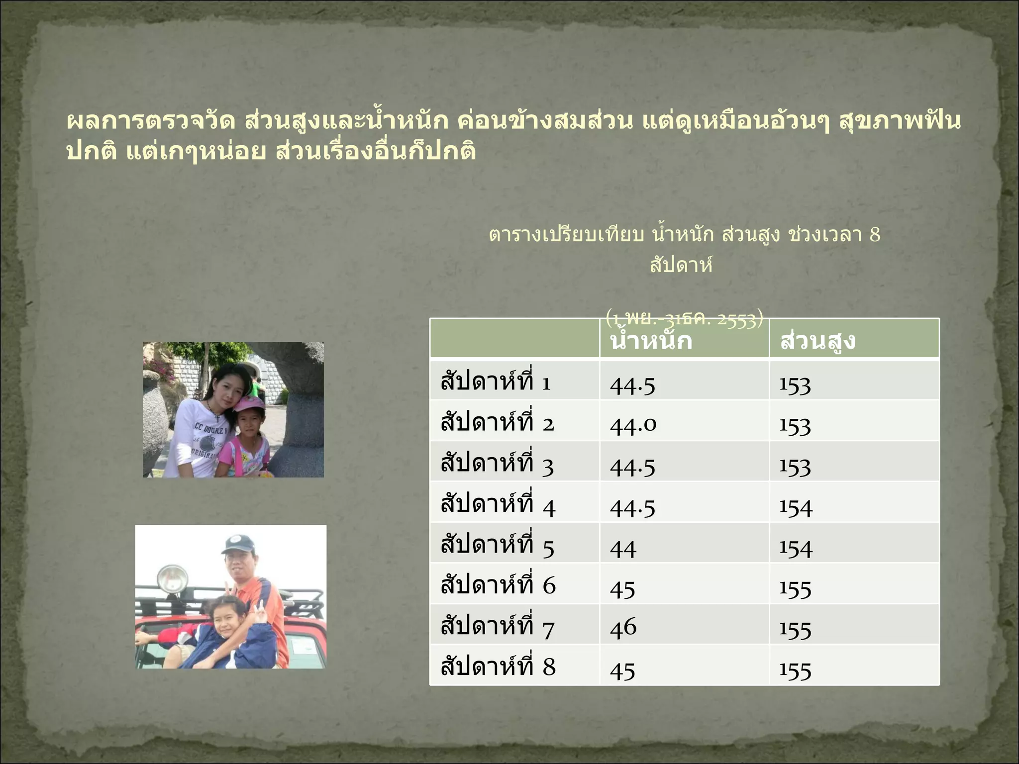 ตารางเปรียบเทียบ น้ำหนัก ส่วนสูง ช่วงเวลา  8  สัปดาห์  (1  พย .-31 ธค . 2553 ) ผลการตรวจวัด ส่วนสูงและน้ำหนัก ค่อนข้างสมส่วน แต่ดูเหมือนอ้วนๆ สุขภาพฟันปกติ แต่เกๆหน่อย ส่วนเรื่องอื่นก็ปกติ  น้ำหนัก ส่วนสูง สัปดาห์ที่  1 44.5 153 สัปดาห์ที่  2 44.0 153 สัปดาห์ที่  3 44.5 153 สัปดาห์ที่  4 44.5 154 สัปดาห์ที่  5 44 154 สัปดาห์ที่  6 45 155 สัปดาห์ที่  7 46 155 สัปดาห์ที่  8 45 155 