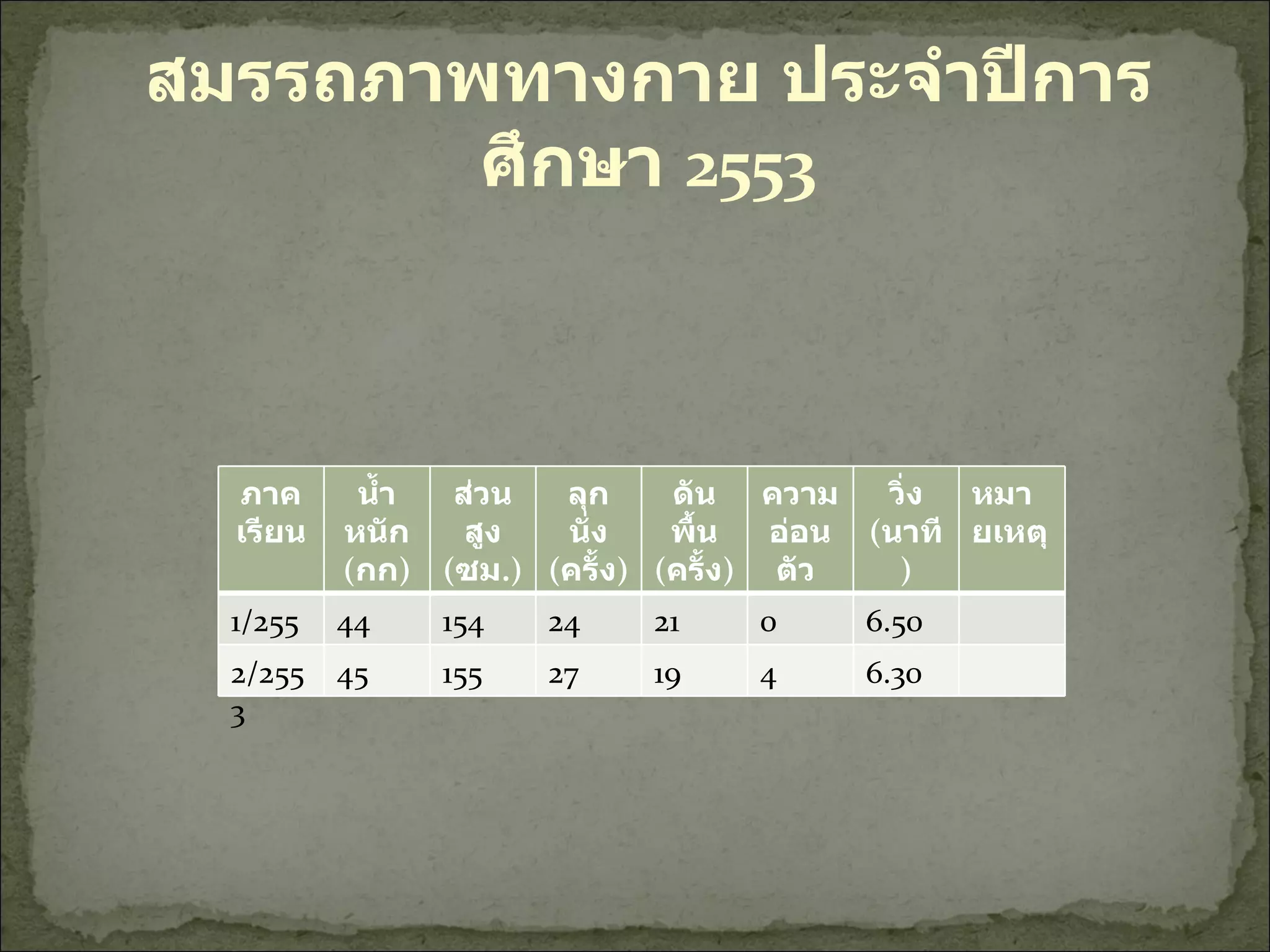 สมรรถภาพทางกาย ประจำปีการศึกษา  2553 ภาคเรียน น้ำหนัก ( กก ) ส่วนสูง ( ซม .) ลุกนั่ง ( ครั้ง ) ดันพื้น ( ครั้ง ) ความอ่อนตัว  ( ซม .) วิ่ง ( นาที ) หมายเหตุ 1/2553 44 154 24 21 0 6.50 2/2553 45 155 27 19 4 6.30 