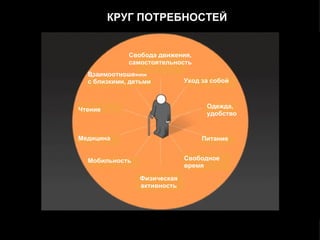 Мобильность Медицина Чтение Взаимоотношения  с близкими, детьми   Свобода движения, самостоятельность Уход за собой Одежда, удобство Питание Свободное время Физическая активность КРУГ ПОТРЕБНОСТЕЙ 