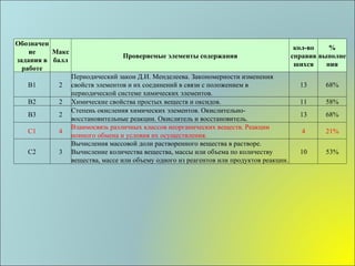 Обозначение задания в работе Макс балл Проверяемые элементы содержания кол-во справившихся % выполнения В1 2 Периодический закон Д.И. Менделеева. Закономерности изменения свойств элементов и их соединений в связи с положением в периодической системе химических элементов. 13 68% В2 2 Химические свойства простых веществ и оксидов. 11 58% В3 2 Степень окисления химических элементов. Окислительно-восстановительные реакции. Окислитель и восстановитель. 13 68% С1 4 Взаимосвязь различных классов неорганических веществ. Реакции ионного обмена и условия их осуществления. 4 21% С2 3 Вычисления массовой доли растворенного вещества в растворе. Вычисление количества вещества, массы или объема по количеству вещества, массе или объему одного из реагентов или продуктов реакции. 10 53% 