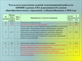 Результаты выполнения заданий экзаменационной работы по ХИМИИ в рамках ГИА выпускников IX классов общеобразовательных учреждений г.о.Новокуйбышевск в 2010 году №  задания Обозначение задания в работе Макс балл Проверяемые элементы содержания кол-во справившихся % выполнения 14 А14 1 Химические свойства кислот. 37 70% 15 А15 1 Химические свойства солей (средних). 26 49% 17 А17 1 Чистые вещества и смеси. Правила безопасной Работы в школьной лаборатории. Лабораторная посуда и оборудование. Человек в мире веществ, материалов и химических реакций. Проблемы безопасного использования веществ и химических реакций в повседневной жизни. Разделение смесей и очистка веществ. Приготовление растворов. Химическое загрязнение окружающей среды и его последствия. 31 58% 21 В2 2 Химические свойства простых веществ и оксидов. 33 62% 24 С1 4 Взаимосвязь различных классовнеорганических веществ. Реакции ионного обмена и условия их осуществления. 21 40% 25 С2 3 Вычисления массовой доли растворенного вещества в растворе. Вычисление количества вещества, массы или объема по количеству вещества, массе или объему одного из реагентов или продуктов реакции. 18 34% 