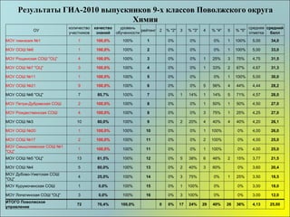Результаты ГИА-2010 выпускников 9-х классов Поволжского округа Химия ОУ количество участников качество знаний уровень обученности рейтинг 2 % "2" 3 % "3" 4 % "4" 5 % "5" средняя отметка средний балл МОУ гимназия №1 1 100,0% 100% 1   0%   0%   0% 1 100% 5,00 34,0 МОУ ООШ №6 1 100,0% 100% 2   0%   0%   0% 1 100% 5,00 33,0 МОУ Рощинская СОШ "ОЦ" 4 100,0% 100% 3   0%   0% 1 25% 3 75% 4,75 31,5 МОУ СОШ №7 "ОЦ" 3 100,0% 100% 4   0%   0% 1 33% 2 67% 4,67 31,3 МОУ СОШ №11 1 100,0% 100% 5   0%   0%   0% 1 100% 5,00 30,0 МОУ ООШ №21 9 100,0% 100% 6   0%   0% 5 56% 4 44% 4,44 28,2 МОУ СОШ №8 "ОЦ" 7 85,7% 100% 7   0% 1 14% 1 14% 5 71% 4,57 28,0 МОУ Петра-Дубравская СОШ 2 100,0% 100% 8   0%   0% 1 50% 1 50% 4,50 27,0 МОУ Рождественская СОШ 4 100,0% 100% 8   0%   0% 3 75% 1 25% 4,25 27,0 МОУ СОШ №3 10 80,0% 100% 9   0% 2 20% 4 40% 4 40% 4,20 26,1 МОУ ООШ №20 1 100,0% 100% 10   0%   0% 1 100%   0% 4,00 26,0 МОУ СОШ №17 2 100,0% 100% 11   0%   0% 2 100%   0% 4,00 25,0 МОУ Смышляевская СОШ №1 "ОЦ" 1 100,0% 100% 11   0%   0% 1 100%   0% 4,00 25,0 МОУ СОШ №5 "ОЦ" 13 61,5% 100% 12   0% 5 38% 6 46% 2 15% 3,77 21,5 МОУ СОШ №4 5 60,0% 100% 13   0% 2 40% 3 60%   0% 3,60 20,4 МОУ Дубово-Уметская СОШ "ОЦ" 4 25,0% 100% 14   0% 3 75%   0% 1 25% 3,50 18,5 МОУ Курумоченская СОШ 1 0,0% 100% 15   0% 1 100%   0%   0% 3,00 18,0 МОУ Лопатинская СОШ "ОЦ" 3 0,0% 100% 16   0% 3 100%   0%   0% 3,00 12,0 ИТОГО Поволжское управление 72 76,4% 100,0%   0 0% 17 24% 29 40% 26 36% 4,13 25,00 