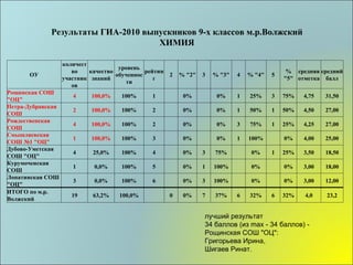Результаты ГИА-2010 выпускников 9-х классов м.р.Волжский ХИМИЯ лучший результат 34 баллов (из max - 34 баллов) - Рощинская СОШ "ОЦ": Григорьева Ирина, Шигаев Ринат. ОУ количество участников качество знаний уровень обученности рейтинг 2 % "2" 3 % "3" 4 % "4" 5 % "5" средняя отметка средний балл Рощинская СОШ "ОЦ" 4 100,0% 100% 1   0%   0% 1 25% 3 75% 4,75 31,50 Петра-Дубравская СОШ 2 100,0% 100% 2   0%   0% 1 50% 1 50% 4,50 27,00 Рождественская СОШ 4 100,0% 100% 2   0%   0% 3 75% 1 25% 4,25 27,00 Смышляевская СОШ №1 "ОЦ" 1 100,0% 100% 3   0%   0% 1 100%   0% 4,00 25,00 Дубово-Уметская СОШ "ОЦ" 4 25,0% 100% 4   0% 3 75%   0% 1 25% 3,50 18,50 Курумоченская СОШ 1 0,0% 100% 5   0% 1 100%   0%   0% 3,00 18,00 Лопатинская СОШ "ОЦ" 3 0,0% 100% 6   0% 3 100%   0%   0% 3,00 12,00 ИТОГО по м.р. Волжский 19 63,2% 100,0%   0 0% 7 37% 6 32% 6 32% 4,0 23,2 