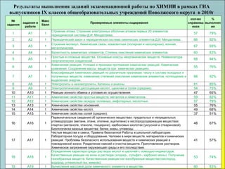 Результаты выполнения заданий экзаменационной работы по ХИМИИ в рамках ГИА выпускников IX классов общеобразовательных учреждений Поволжского округа  в 2010г №  задания задания в работе Макс балл Проверяемые элементы содержания кол-во справившихся % выполнения 1 А1 1 Строение атома. Строение электронных оболочек атомов первых 20 элементов периодической системы Д.И. Менделеева. 57 79% 2 А2 1 Периодический закон и периодическая система химических элементов Д.И. Менделеева. 66 92% 3 А3 1 Строение молекул. Химическая связь: ковалентная (полярная и неполярная), ионная, металлическая. 67 93% 4 А4 1 Валентность химических элементов. Степень окисления химических элементов. 60 83% 5 А5 1 Простые и сложные вещества. Основные классы неорганических веществ. Номенклатура неорганических соединений. 68 94% 6 А6 1 Химическая реакция. Условия и признаки протекания химических реакций. Химические уравнения. Сохранение массы  веществ при  химических реакциях. 55 76% 7 А7 1 Классификация химических реакций по различным признакам: числу и составу исходных и полученных веществ, изменению степеней окисления химических элементов, поглощению и выделению энергии. 66 92% 8 А8 1 Электролиты и неэлектролиты. Катионы и анионы. 61 85% 9 А9 1 Электролитическая диссоциация кислот, щелочей и солей (средних). 54 75% 10 А10 1 Реакции ионного обмена и условия их осуществления. 47 65% 11 А11 1 Химические свойства простых веществ: металлов и неметаллов. 59 82% 12 А12 1 Химические свойства оксидов: основных, амфотерных, кислотных. 57 79% 13 А13 1 Химические свойства оснований. 55 76% 14 А14 1 Химические свойства кислот. 49 68% 15 А15 1 Химические свойства солей (средних). 37 51% 16 А16 1 Первоначальные сведения об органических веществах: предельных и непредельных углеводородах (метане, этане, этилене, ацетилене) и кислородсодержащих веществах: спиртах (метаноле, этаноле, глицерине), карбоновых кислотах (уксусной и стеариновой). Биологически важные вещества: белки, жиры, углеводы. 48 67% 17 А17 1 Чистые вещества и смеси. Правила безопасной Работы в школьной лаборатории. Лабораторная посуда и оборудование. Человек в мире веществ, материалов и химических реакций. Проблемы безопасного использования веществ и химических реакций в повседневной жизни. Разделение смесей и очистка веществ. Приготовление растворов. Химическое загрязнение окружающей среды и его последствия. 41 57% 18 А18 1 Определение характера среды раствора кислот и щелочей с помощью индикаторов. Качественные реакции на ионы в растворе (хлорид-, сульфат-, карбонат-ионы). Получение газообразных веществ. Качественные реакции на газообразные вещества (кислород, водород, углекислый газ, аммиак). 53 74% 19 А19 1 Вычисления массовой доли химического элемента в веществе. 60 83% 