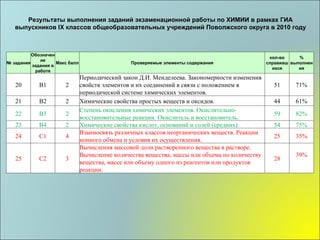 Результаты выполнения заданий экзаменационной работы по ХИМИИ в рамках ГИА выпускников IX классов общеобразовательных учреждений Поволжского округа в 2010 году №  задания Обозначение задания в работе Макс балл Проверяемые элементы содержания кол-во справившихся % выполнения 20 В1 2 Периодический закон Д.И. Менделеева. Закономерности изменения свойств элементов и их соединений в связи с положением в периодической системе химических элементов. 51 71% 21 В2 2 Химические свойства простых веществ и оксидов. 44 61% 22 В3 2 Степень окисления химических элементов. Окислительно-восстановительные реакции. Окислитель и восстановитель. 59 82% 23 В4 2 Химические свойства кислот, оснований и солей (средних). 54 75% 24 С1 4 Взаимосвязь различных классов неорганических веществ. Реакции ионного обмена и условия их осуществления. 25 35% 25 С2 3 Вычисления массовой доли растворенного вещества в растворе. Вычисление количества вещества, массы или объема по количеству вещества, массе или объему одного из реагентов или продуктов реакции. 28 39% 
