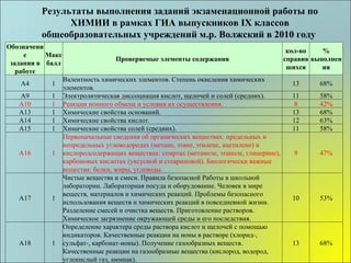 Результаты выполнения заданий экзаменационной работы по ХИМИИ в рамках ГИА выпускников IX классов общеобразовательных учреждений м.р. Волжский в 2010 году  Обозначение задания в работе Макс балл Проверяемые элементы содержания кол-во справившихся % выполнения А4 1 Валентность химических элементов. Степень окисления химических элементов. 13 68% А9 1 Электролитическая диссоциация кислот, щелочей и солей (средних). 11 58% А10 1 Реакции ионного обмена и условия их осуществления. 8 42% А13 1 Химические свойства оснований. 13 68% А14 1 Химические свойства кислот. 12 63% А15 1 Химические свойства солей (средних). 11 58% А16 1 Первоначальные сведения об органических веществах: предельных и непредельных углеводородах (метане, этане, этилене, ацетилене) и кислородсодержащих веществах: спиртах (метаноле, этаноле, глицерине), карбоновых кислотах (уксусной и стеариновой). Биологически важные вещества: белки, жиры, углеводы. 9 47% А17 1 Чистые вещества и смеси. Правила безопасной Работы в школьной лаборатории. Лабораторная посуда и оборудование. Человек в мире веществ, материалов и химических реакций. Проблемы безопасного использования веществ и химических реакций в повседневной жизни. Разделение смесей и очистка веществ. Приготовление растворов. Химическое загрязнение окружающей среды и его последствия. 10 53% А18 1 Определение характера среды раствора кислот и щелочей с помощью индикаторов. Качественные реакции на ионы в растворе (хлорид-, сульфат-, карбонат-ионы). Получение газообразных веществ. Качественные реакции на газообразные вещества (кислород, водород, углекислый газ, аммиак). 13 68% 